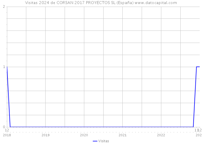 Visitas 2024 de CORSAN 2017 PROYECTOS SL (España) 