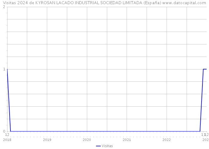 Visitas 2024 de KYROSAN LACADO INDUSTRIAL SOCIEDAD LIMITADA (España) 