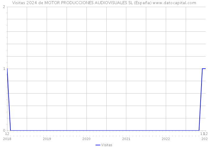 Visitas 2024 de MOTOR PRODUCCIONES AUDIOVISUALES SL (España) 