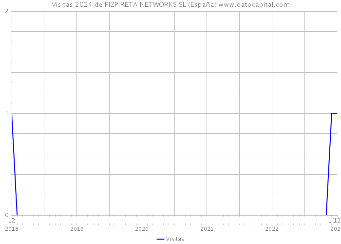 Visitas 2024 de PIZPIRETA NETWORKS SL (España) 