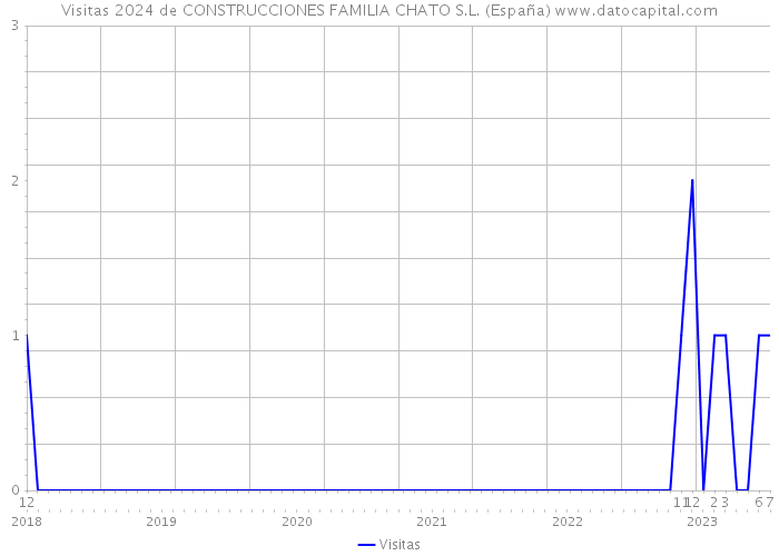 Visitas 2024 de CONSTRUCCIONES FAMILIA CHATO S.L. (España) 