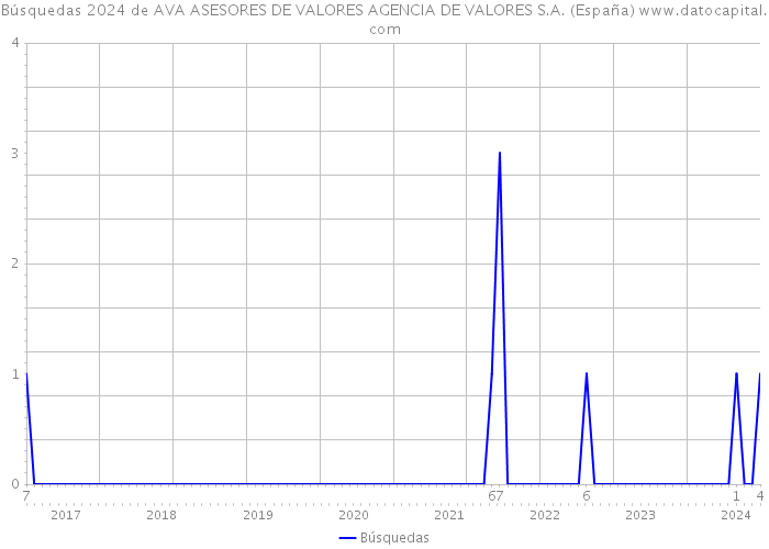 Búsquedas 2024 de AVA ASESORES DE VALORES AGENCIA DE VALORES S.A. (España) 