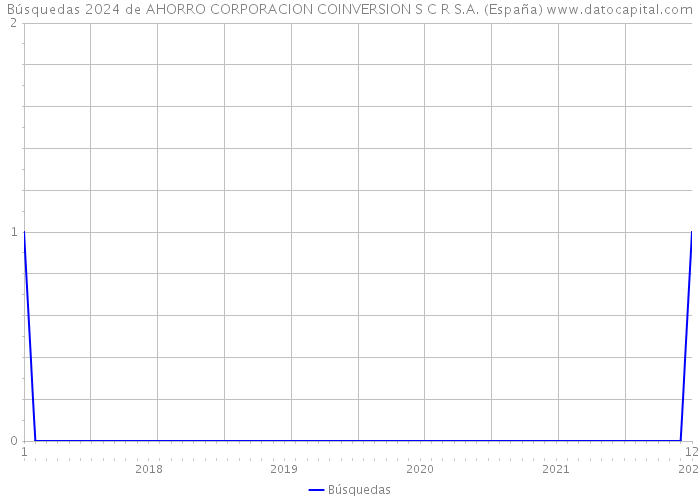 Búsquedas 2024 de AHORRO CORPORACION COINVERSION S C R S.A. (España) 