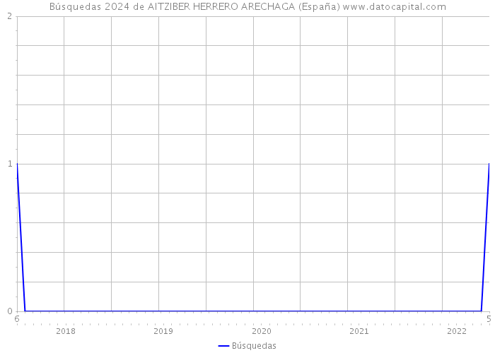 Búsquedas 2024 de AITZIBER HERRERO ARECHAGA (España) 