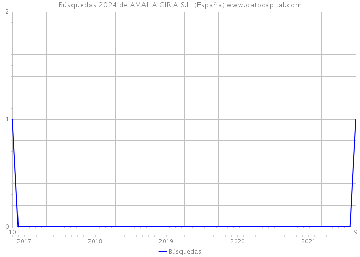 Búsquedas 2024 de AMALIA CIRIA S.L. (España) 
