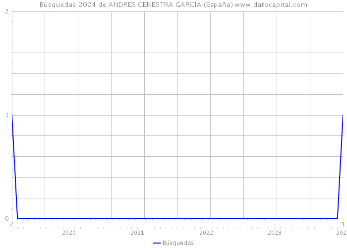 Búsquedas 2024 de ANDRES GENESTRA GARCIA (España) 