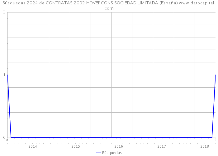 Búsquedas 2024 de CONTRATAS 2002 HOVERCONS SOCIEDAD LIMITADA (España) 