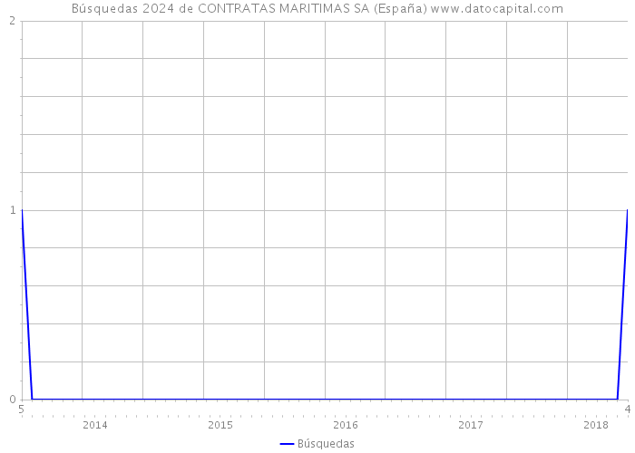 Búsquedas 2024 de CONTRATAS MARITIMAS SA (España) 