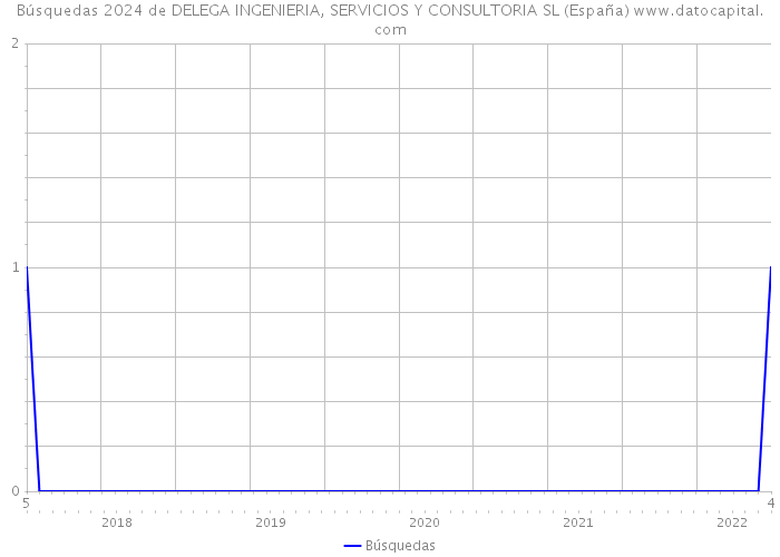 Búsquedas 2024 de DELEGA INGENIERIA, SERVICIOS Y CONSULTORIA SL (España) 