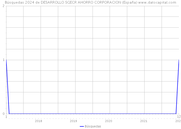 Búsquedas 2024 de DESARROLLO SGECR AHORRO CORPORACION (España) 