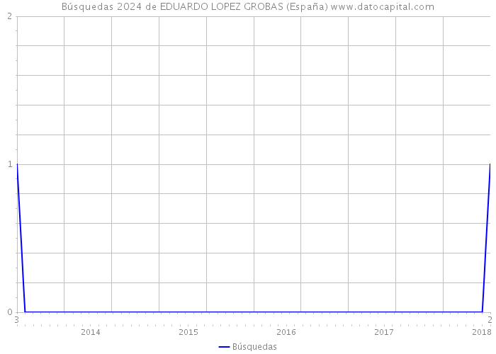 Búsquedas 2024 de EDUARDO LOPEZ GROBAS (España) 