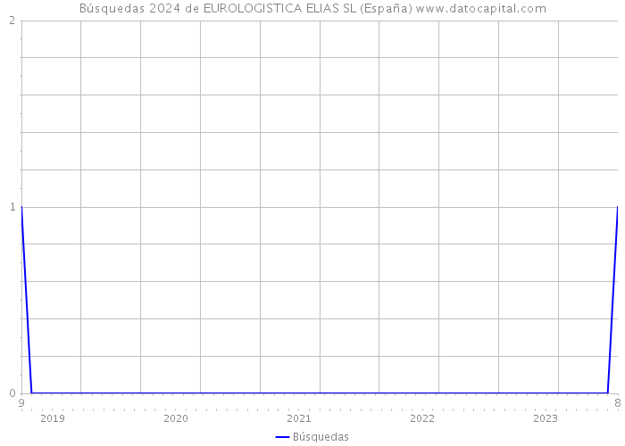 Búsquedas 2024 de EUROLOGISTICA ELIAS SL (España) 