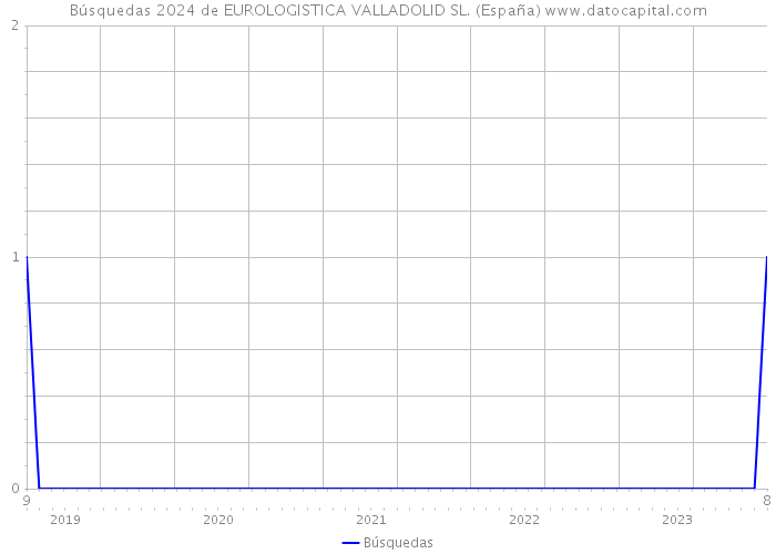 Búsquedas 2024 de EUROLOGISTICA VALLADOLID SL. (España) 