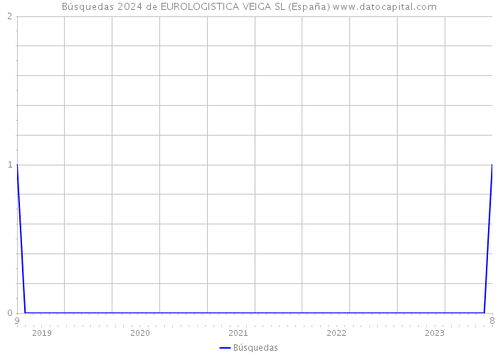 Búsquedas 2024 de EUROLOGISTICA VEIGA SL (España) 