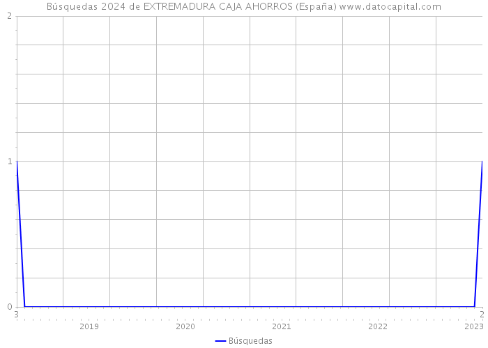 Búsquedas 2024 de EXTREMADURA CAJA AHORROS (España) 