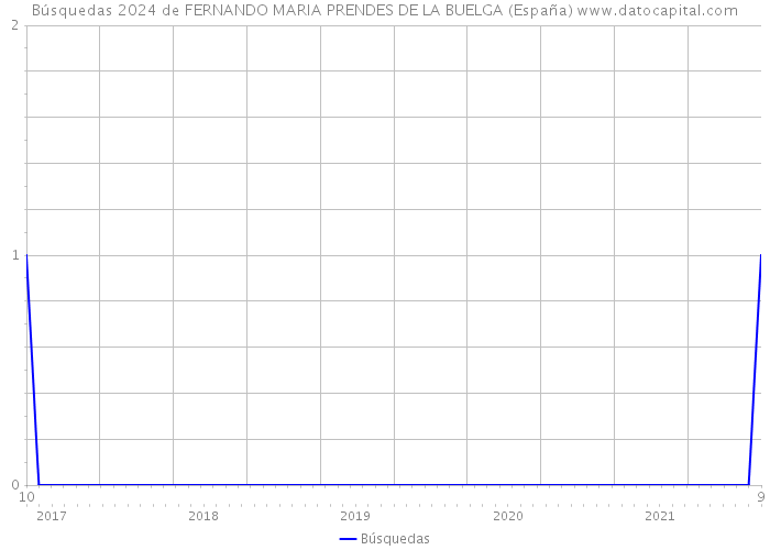 Búsquedas 2024 de FERNANDO MARIA PRENDES DE LA BUELGA (España) 