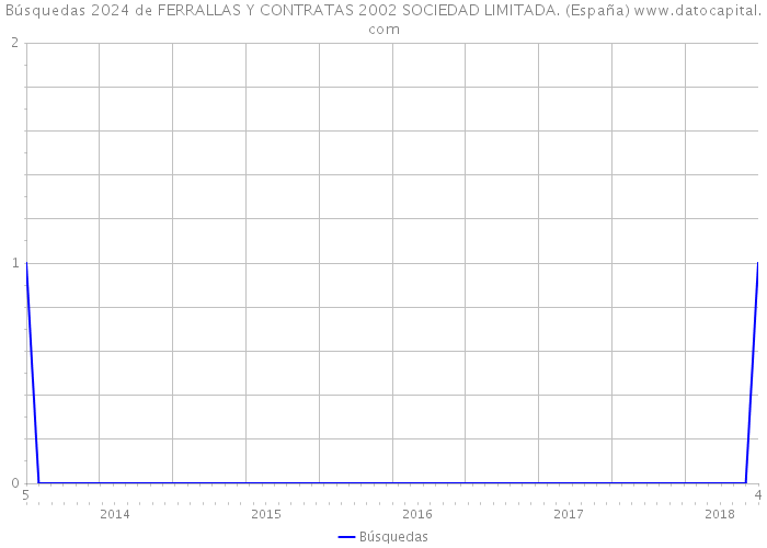 Búsquedas 2024 de FERRALLAS Y CONTRATAS 2002 SOCIEDAD LIMITADA. (España) 