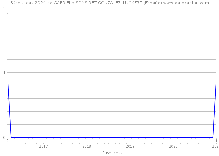Búsquedas 2024 de GABRIELA SONSIRET GONZALEZ-LUCKERT (España) 