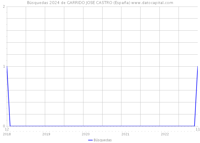Búsquedas 2024 de GARRIDO JOSE CASTRO (España) 