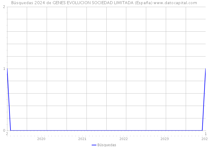 Búsquedas 2024 de GENES EVOLUCION SOCIEDAD LIMITADA (España) 