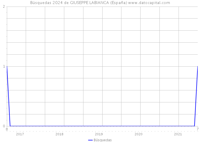 Búsquedas 2024 de GIUSEPPE LABIANCA (España) 