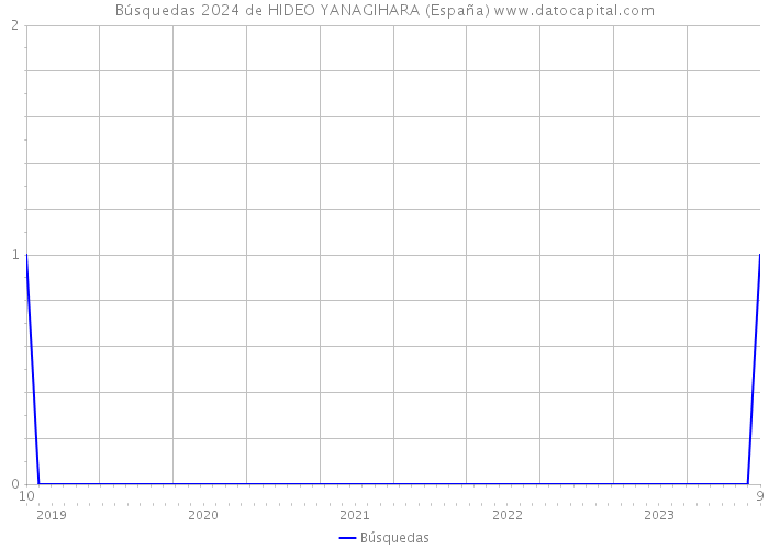 Búsquedas 2024 de HIDEO YANAGIHARA (España) 
