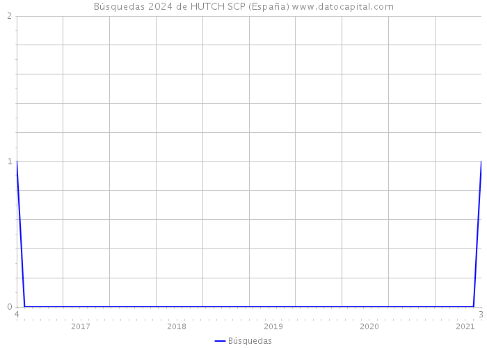 Búsquedas 2024 de HUTCH SCP (España) 
