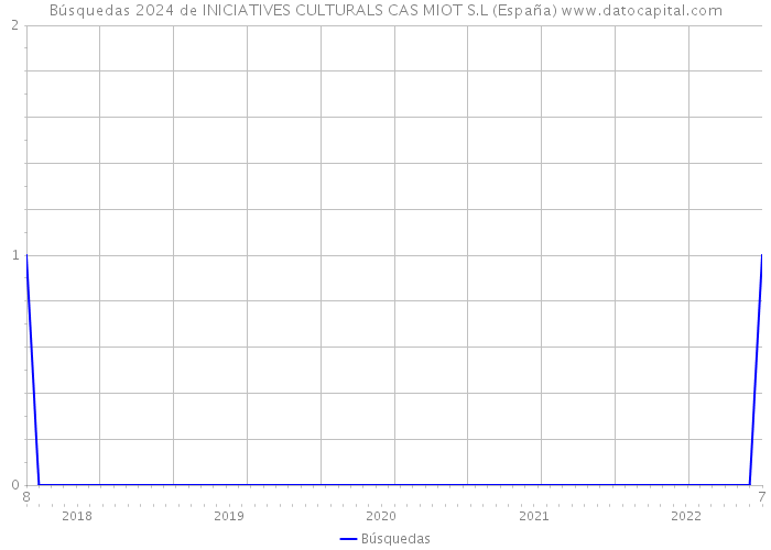Búsquedas 2024 de INICIATIVES CULTURALS CAS MIOT S.L (España) 