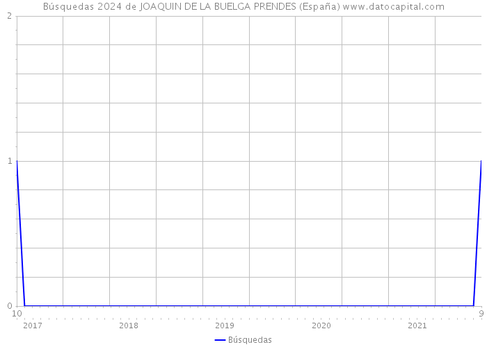 Búsquedas 2024 de JOAQUIN DE LA BUELGA PRENDES (España) 