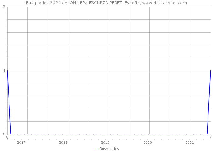 Búsquedas 2024 de JON KEPA ESCURZA PEREZ (España) 