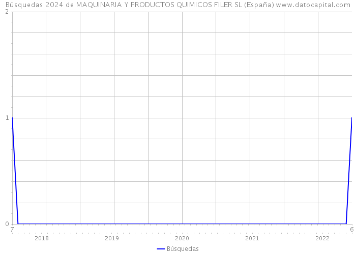 Búsquedas 2024 de MAQUINARIA Y PRODUCTOS QUIMICOS FILER SL (España) 