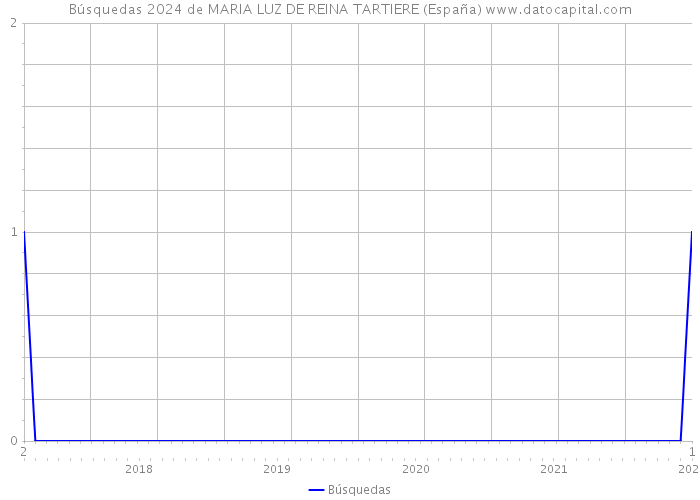 Búsquedas 2024 de MARIA LUZ DE REINA TARTIERE (España) 