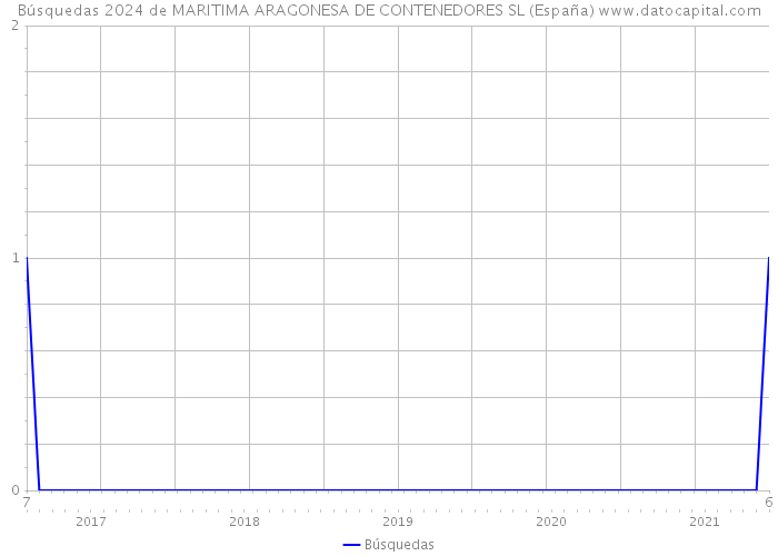 Búsquedas 2024 de MARITIMA ARAGONESA DE CONTENEDORES SL (España) 