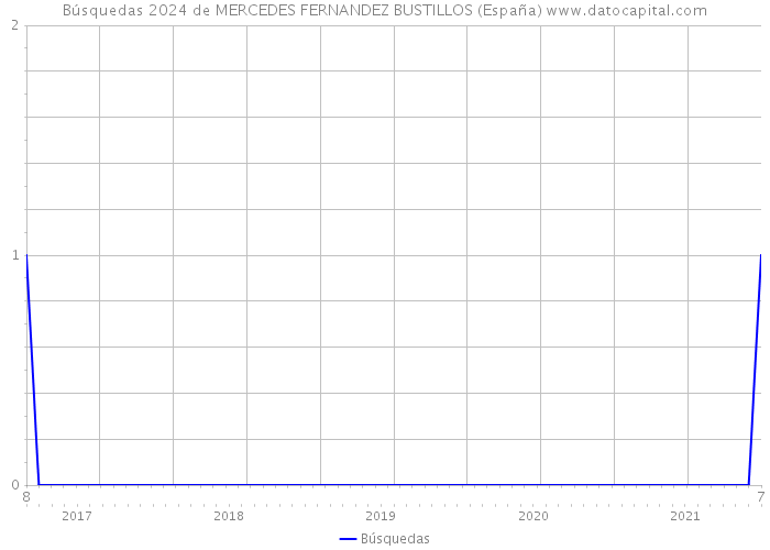 Búsquedas 2024 de MERCEDES FERNANDEZ BUSTILLOS (España) 