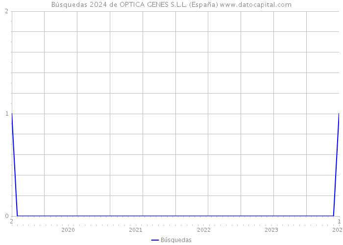 Búsquedas 2024 de OPTICA GENES S.L.L. (España) 