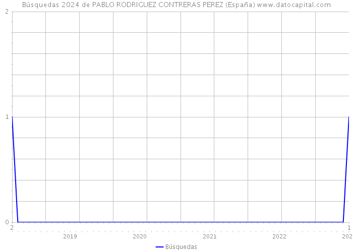 Búsquedas 2024 de PABLO RODRIGUEZ CONTRERAS PEREZ (España) 