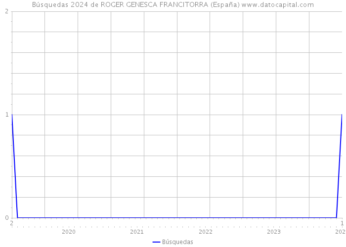Búsquedas 2024 de ROGER GENESCA FRANCITORRA (España) 