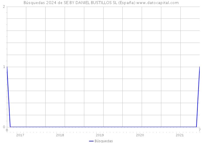 Búsquedas 2024 de SE BY DANIEL BUSTILLOS SL (España) 