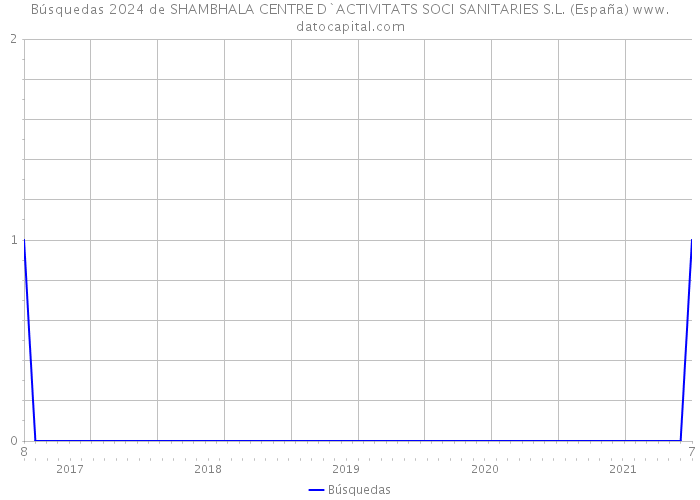 Búsquedas 2024 de SHAMBHALA CENTRE D`ACTIVITATS SOCI SANITARIES S.L. (España) 