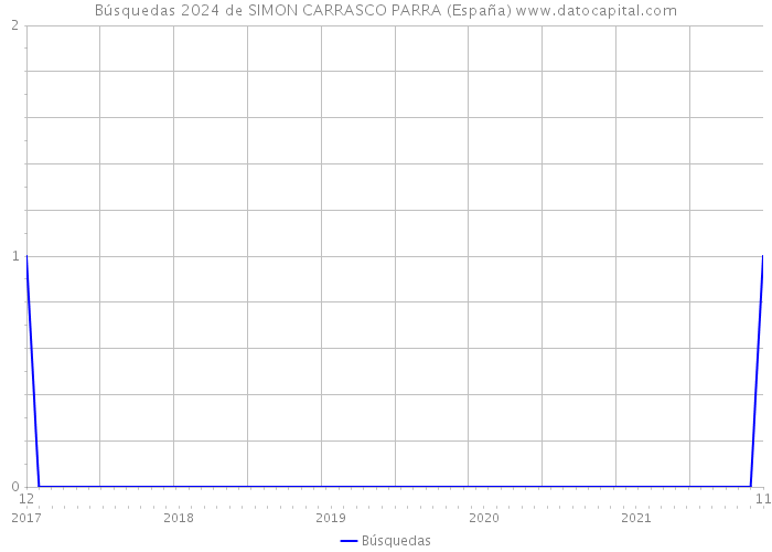 Búsquedas 2024 de SIMON CARRASCO PARRA (España) 