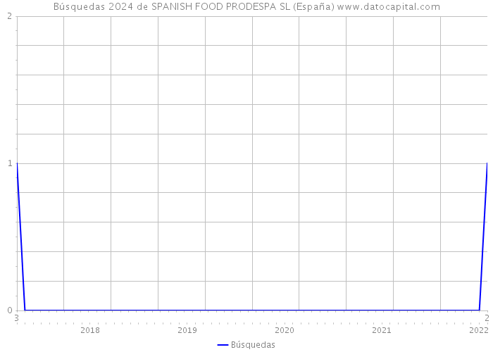 Búsquedas 2024 de SPANISH FOOD PRODESPA SL (España) 