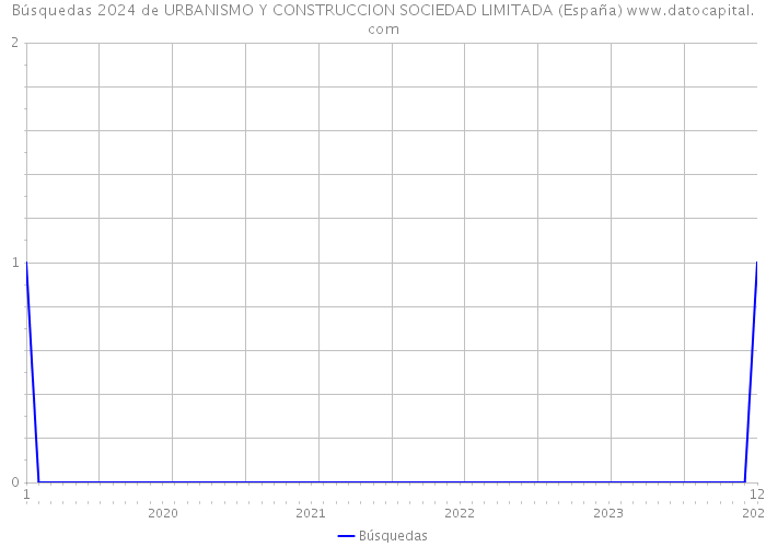 Búsquedas 2024 de URBANISMO Y CONSTRUCCION SOCIEDAD LIMITADA (España) 
