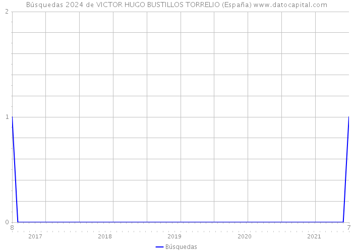 Búsquedas 2024 de VICTOR HUGO BUSTILLOS TORRELIO (España) 