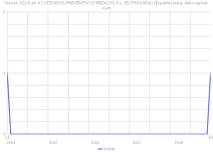 Visitas 2024 de ACCESORIOS PREVENTIVOS MEDICOS S.L. (EXTINGUIDA) (España) 