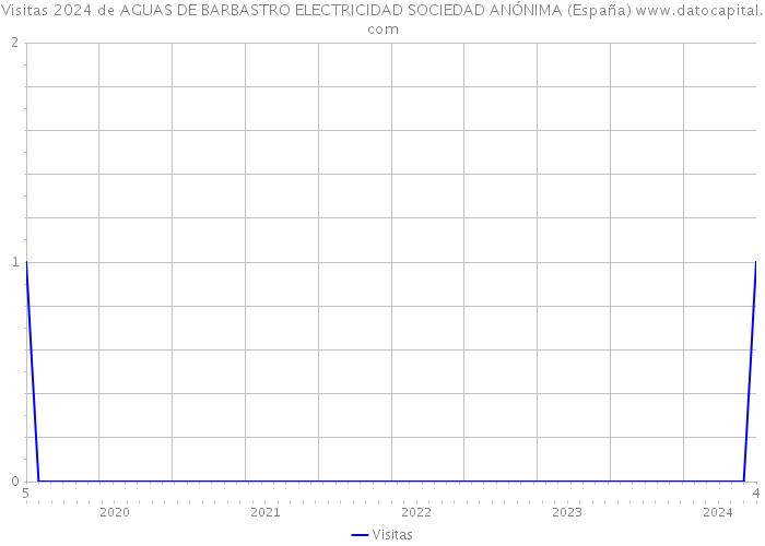 Visitas 2024 de AGUAS DE BARBASTRO ELECTRICIDAD SOCIEDAD ANÓNIMA (España) 