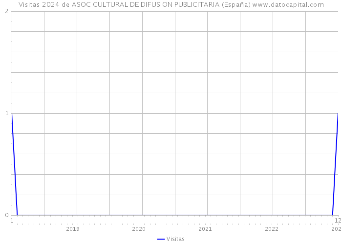 Visitas 2024 de ASOC CULTURAL DE DIFUSION PUBLICITARIA (España) 