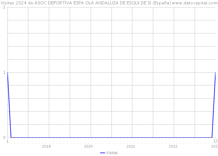 Visitas 2024 de ASOC DEPORTIVA ESPA OLA ANDALUZA DE ESQUI DE SI (España) 