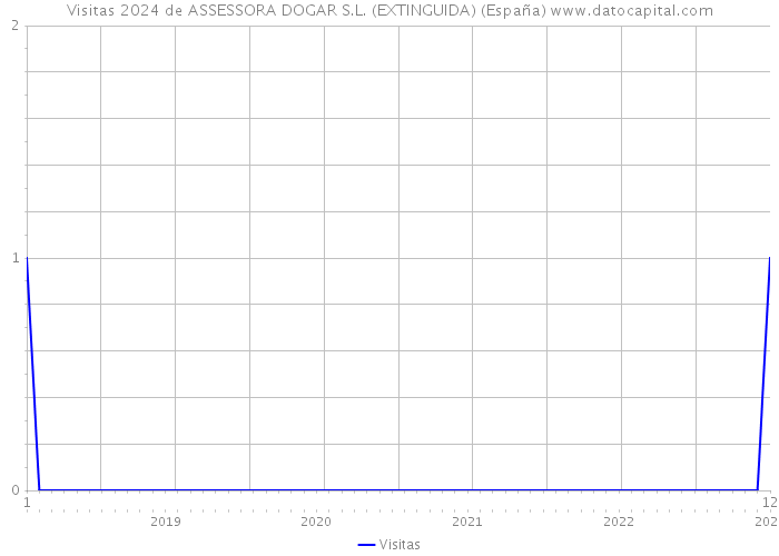 Visitas 2024 de ASSESSORA DOGAR S.L. (EXTINGUIDA) (España) 