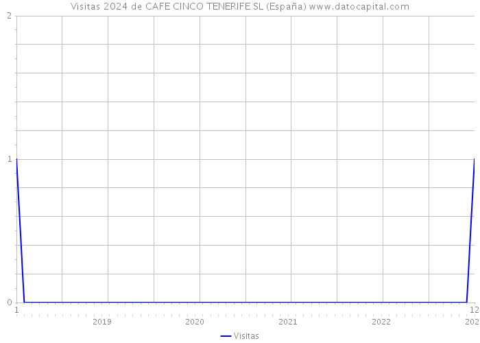 Visitas 2024 de CAFE CINCO TENERIFE SL (España) 