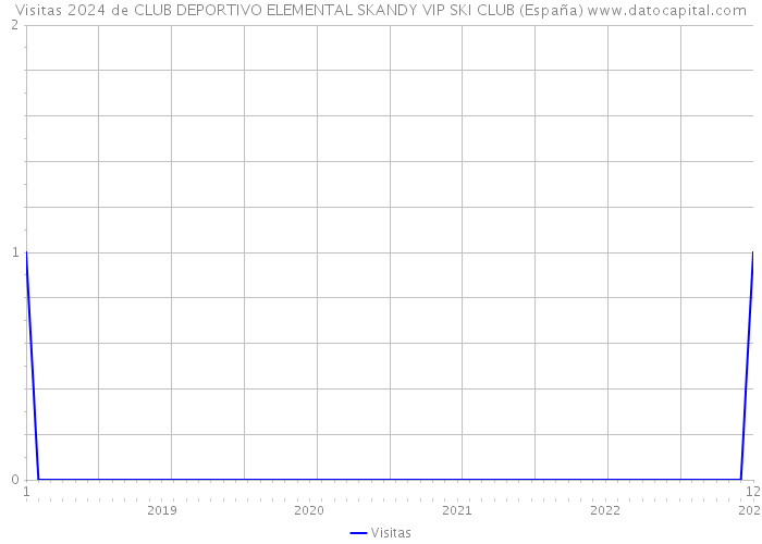 Visitas 2024 de CLUB DEPORTIVO ELEMENTAL SKANDY VIP SKI CLUB (España) 